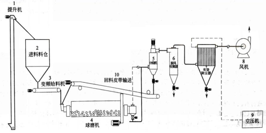 硅微粉的應(yīng)用、加工工藝及發(fā)展趨勢
